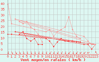 Courbe de la force du vent pour Lyon - Bron (69)