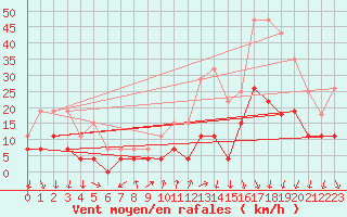 Courbe de la force du vent pour Montlimar (26)