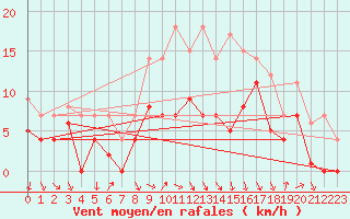 Courbe de la force du vent pour Fribourg (All)