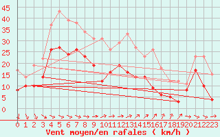 Courbe de la force du vent pour Villacoublay (78)