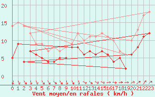 Courbe de la force du vent pour Belm