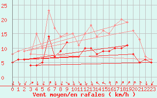 Courbe de la force du vent pour Hyres (83)