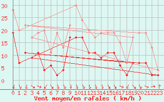 Courbe de la force du vent pour Chambry / Aix-Les-Bains (73)