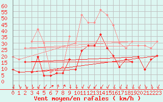 Courbe de la force du vent pour Grenoble/agglo Le Versoud (38)