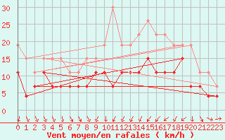 Courbe de la force du vent pour Strasbourg (67)