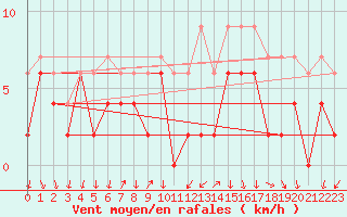 Courbe de la force du vent pour Bourg-Saint-Maurice (73)