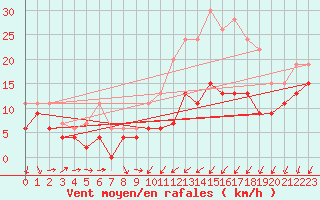 Courbe de la force du vent pour Reims-Prunay (51)