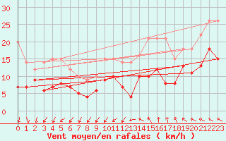 Courbe de la force du vent pour Nmes - Garons (30)