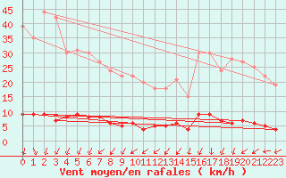 Courbe de la force du vent pour Chteau-Chinon (58)