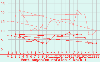 Courbe de la force du vent pour Saint-Bauzile (07)