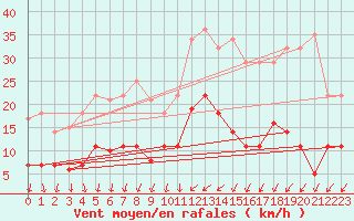 Courbe de la force du vent pour Quickborn