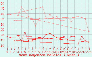 Courbe de la force du vent pour Aubenas - Lanas (07)