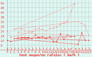 Courbe de la force du vent pour Laval (53)