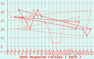 Courbe de la force du vent pour Mecheria