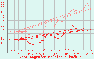 Courbe de la force du vent pour Ile d