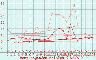 Courbe de la force du vent pour Michelstadt-Vielbrunn