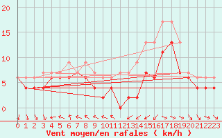 Courbe de la force du vent pour Abbeville (80)