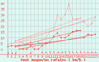 Courbe de la force du vent pour Beauvais (60)