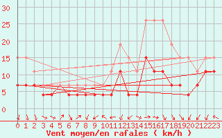 Courbe de la force du vent pour Evreux (27)