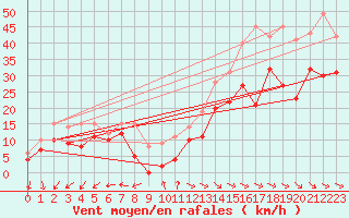 Courbe de la force du vent pour La Rochelle - Aerodrome (17)