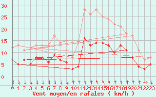 Courbe de la force du vent pour Cannes (06)