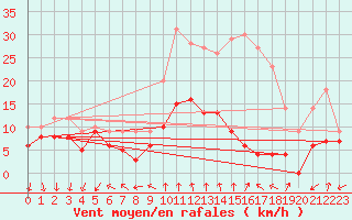 Courbe de la force du vent pour Le Bourget (93)