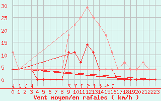 Courbe de la force du vent pour Salines (And)