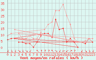 Courbe de la force du vent pour Geisenheim