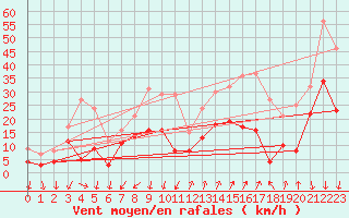 Courbe de la force du vent pour Embrun (05)