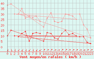 Courbe de la force du vent pour Le Tour (74)