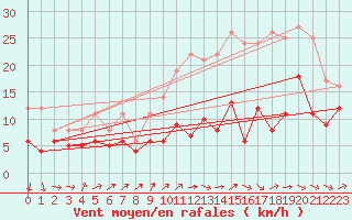 Courbe de la force du vent pour Cambrai / Epinoy (62)