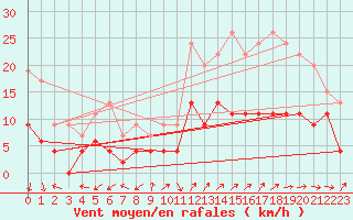 Courbe de la force du vent pour Mende - Chabrits (48)
