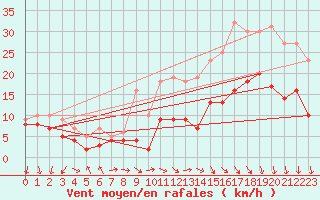 Courbe de la force du vent pour Rouen (76)