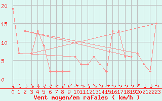 Courbe de la force du vent pour Sivas