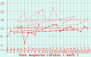 Courbe de la force du vent pour Neu Ulrichstein