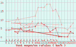 Courbe de la force du vent pour Langres (52) 