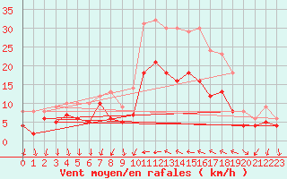 Courbe de la force du vent pour Hyres (83)