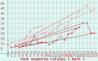 Courbe de la force du vent pour Le Talut - Belle-Ile (56)