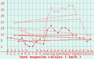 Courbe de la force du vent pour Charleville-Mzires (08)