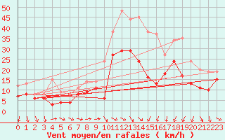 Courbe de la force du vent pour Montpellier (34)