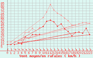 Courbe de la force du vent pour Istres (13)