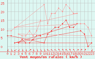 Courbe de la force du vent pour Hyres (83)