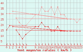 Courbe de la force du vent pour Saint-Nazaire (44)