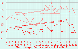 Courbe de la force du vent pour Lyon - Bron (69)
