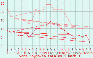 Courbe de la force du vent pour Gardelegen