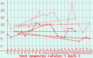 Courbe de la force du vent pour Toussus-le-Noble (78)