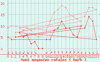 Courbe de la force du vent pour 