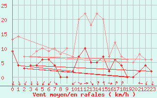 Courbe de la force du vent pour Aubenas - Lanas (07)