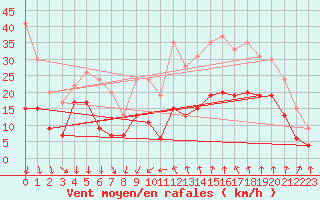 Courbe de la force du vent pour Nmes - Garons (30)