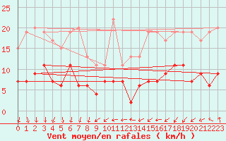 Courbe de la force du vent pour Chartres (28)